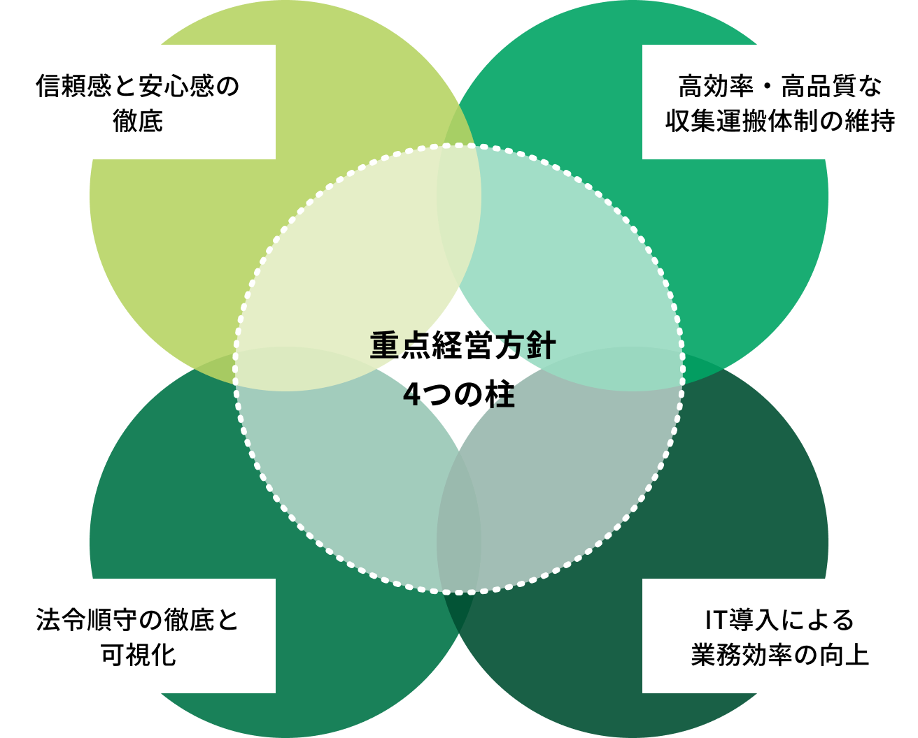  重点経営方針4つの柱